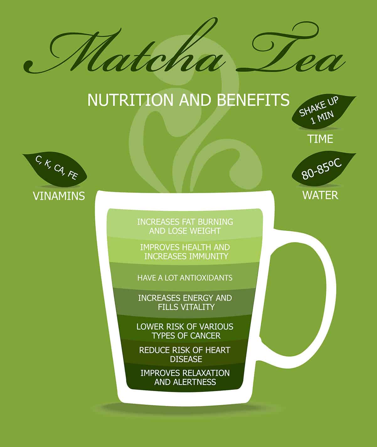 Infographic of a white mug on a green background with text that outlines the health benefits of matcha.
