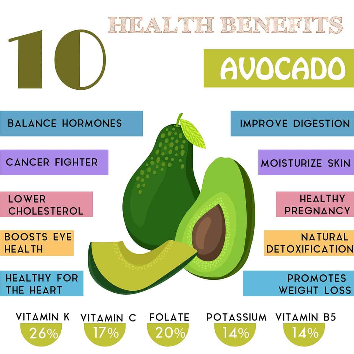 Infographic with an avocado listing 10 of the health benefits of avocados.