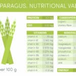 Infographic illustrating the nutritional value of asparagus.