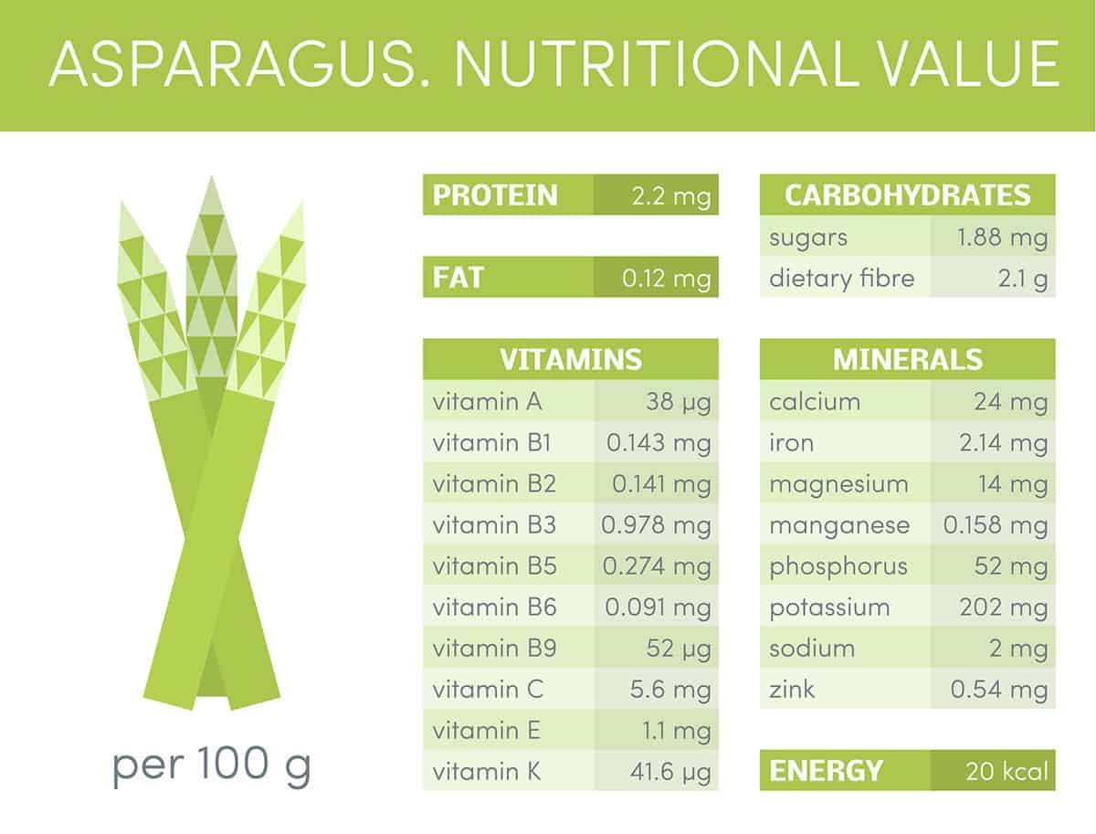 Infographic illustrating the nutritional value of asparagus.