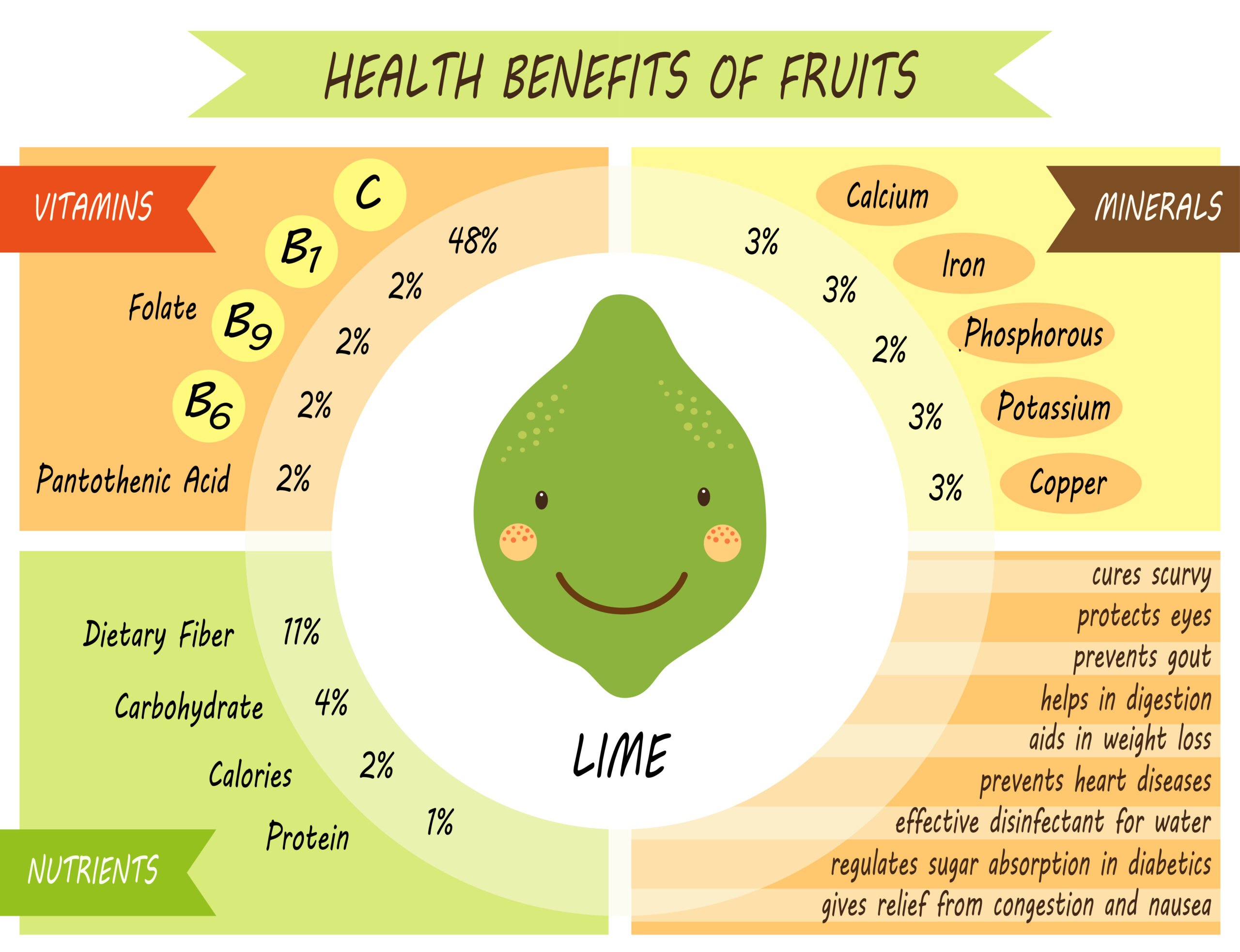 An infographic with a cartoon lime and information regarding nutrition of limes. 